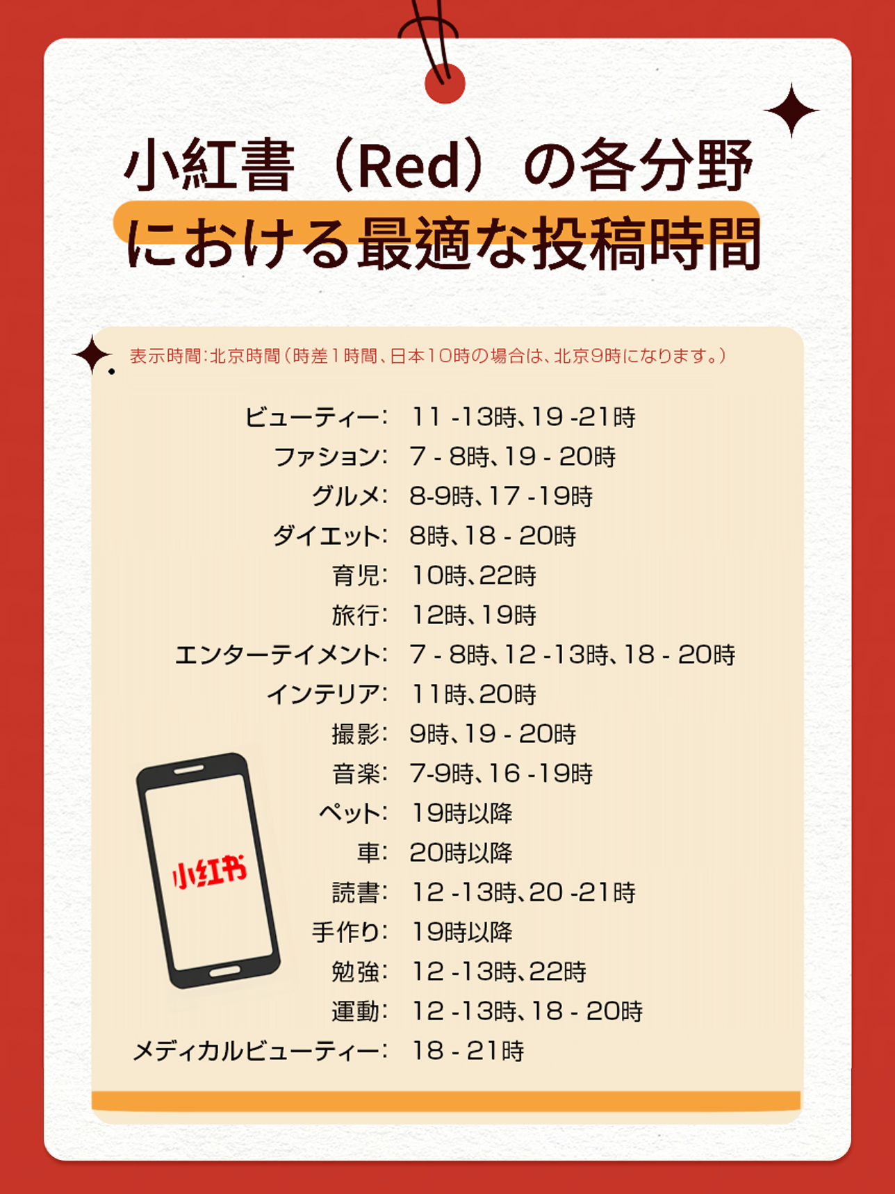 小紅書（Red）の各分野における最適な投稿時間について